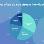 Where and How Often Do Consumers Watch Live Video? [New Data]