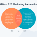 B2C Marketing Automation and 5 Top Software Tools to Power It